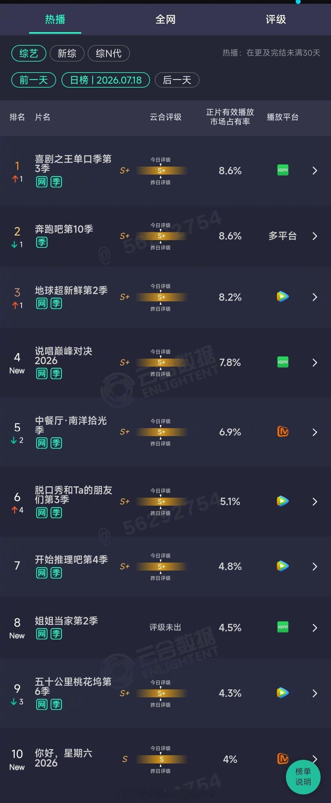 2026年07月18日云合综艺正片有效播放量市占率 TOP101 喜剧之王单口季