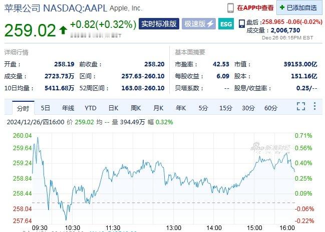 【 苹果连续四日创新高 ， 苹果市值达3.92万亿美元 】当地时间12月26日，