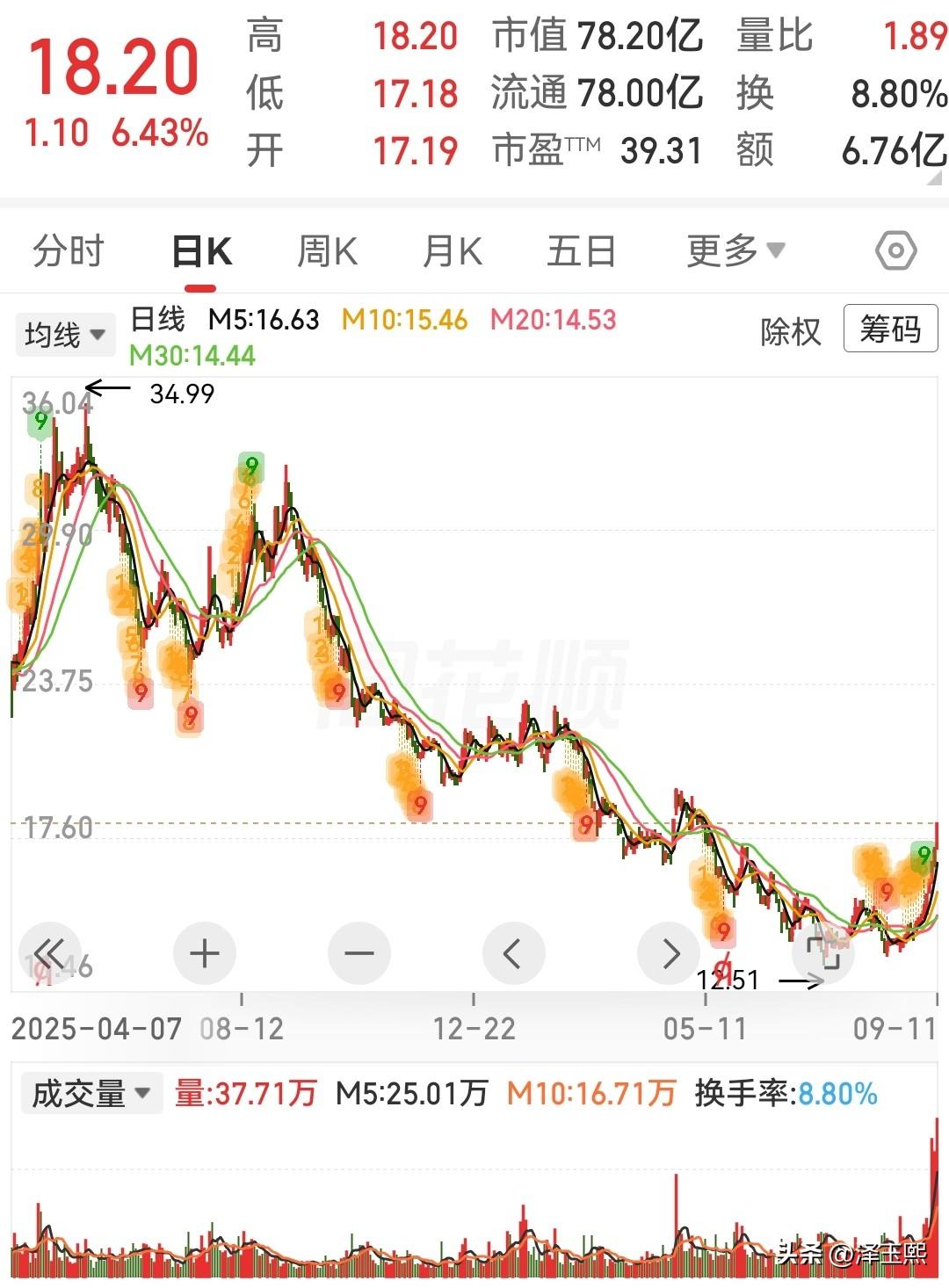 这三只低位趋势股可以参考

1、闽东电力——绿电+核电双轮驱动。
业务逻辑：公司