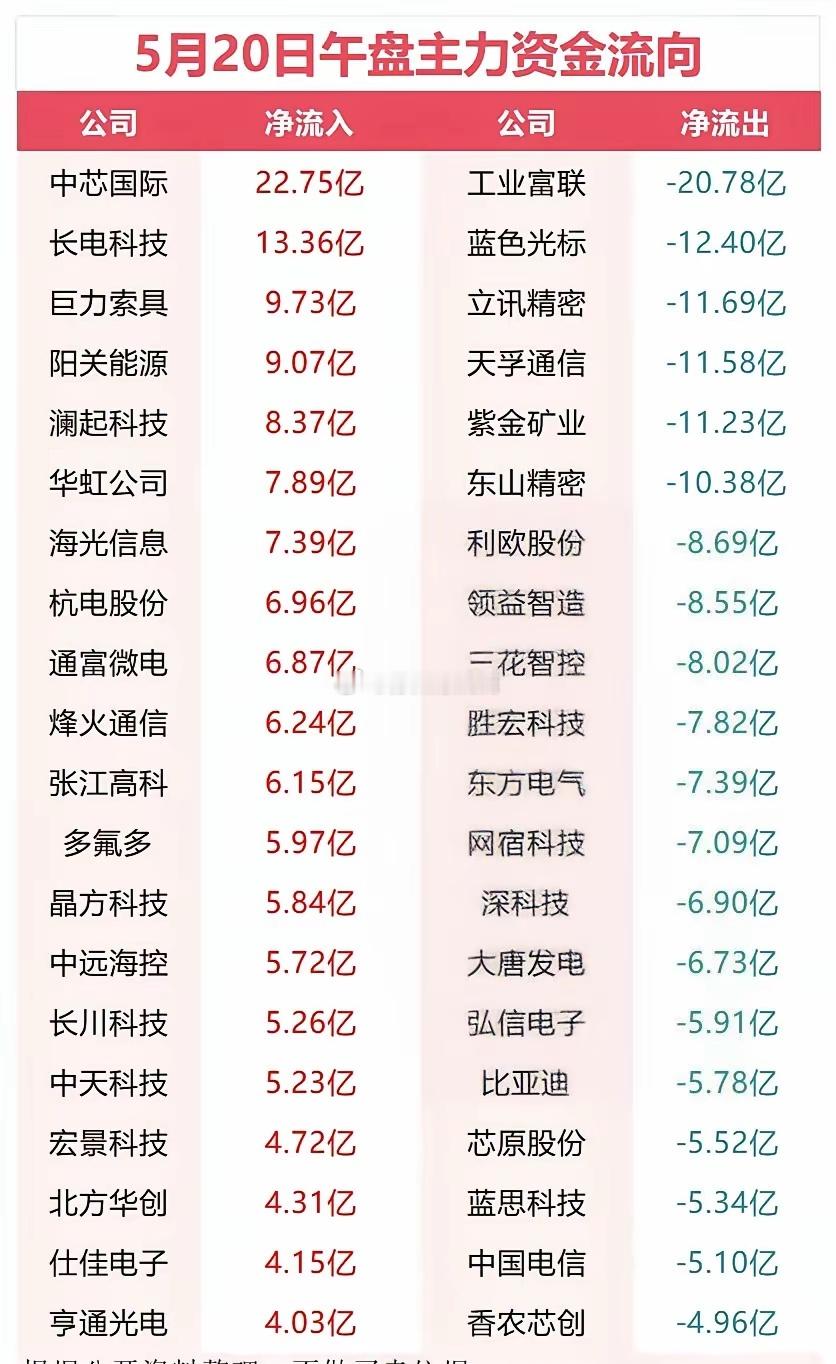 5月20号午盘主力资金流向。热门板块排行 电力板块 