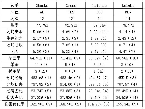 左手数据也退步了倒是shanks、小奶油、haichao三个中单逐渐挑起大旗#英