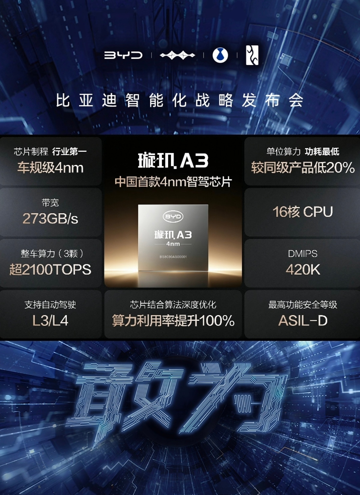 比亚迪自研4nm芯片璇玑A3发布了，一直在强调什么自研，从设计到封装全链路，还说