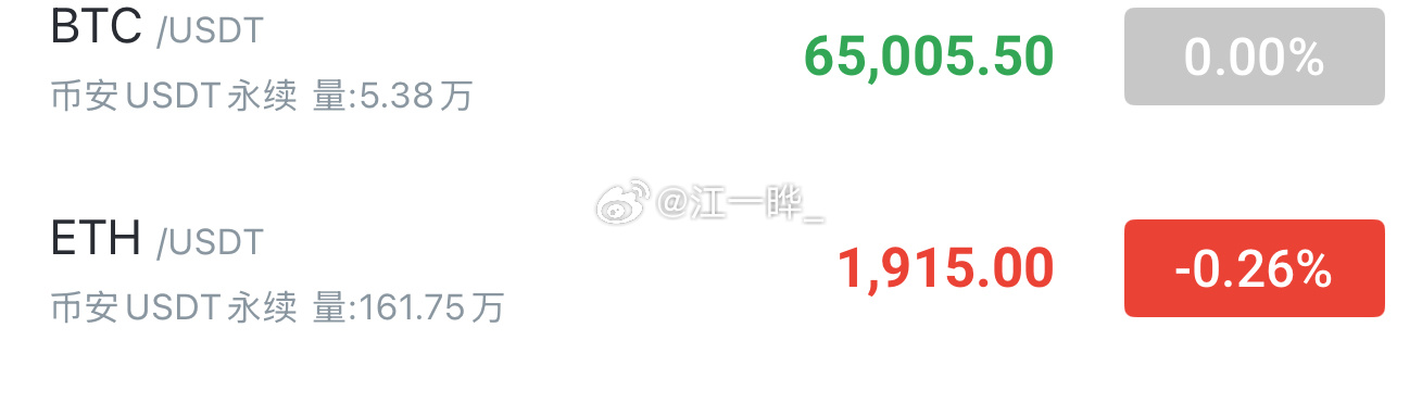 早间大饼再一次上行 65500受阻，目前在65000附近震荡，以太1910附近震