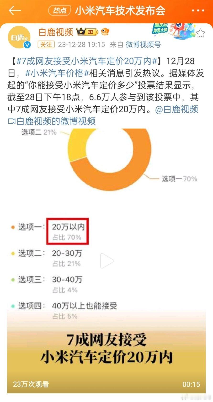 #米粉期望小米汽车30万左右#媒体发起的一项投票显示，七成网友接受20万以内。另