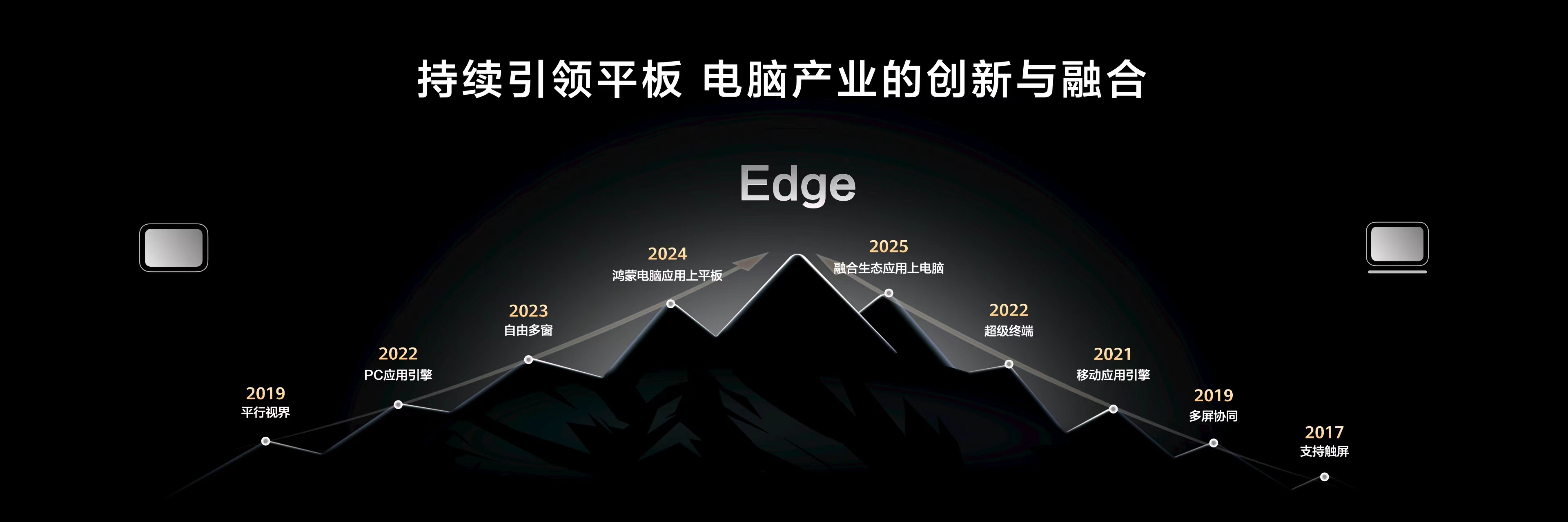 华为MatePad Edge依托鸿蒙操作系统的底层架构，实现了平板生态与电脑生态