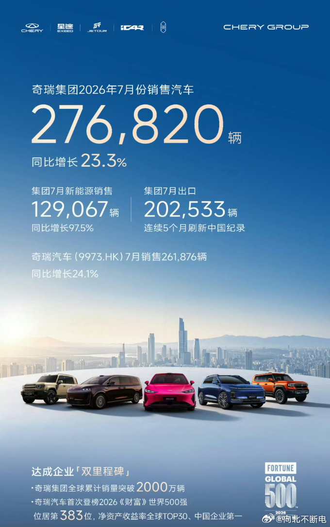 奇瑞 7 月出口已经突破 20 万了太恐怖了，等等看今晚迪子有多少 