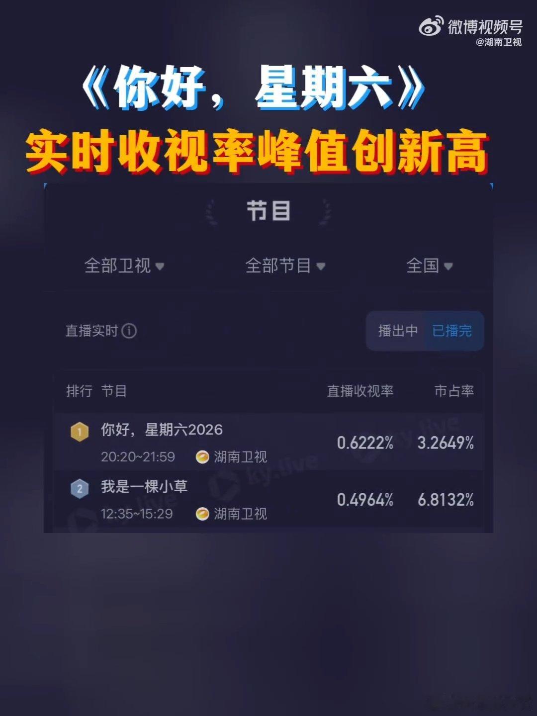 hi6收视20连冠Hi6穗克斯乘风夜特辑收视亮眼，峰值0.7139%，拿下省级卫