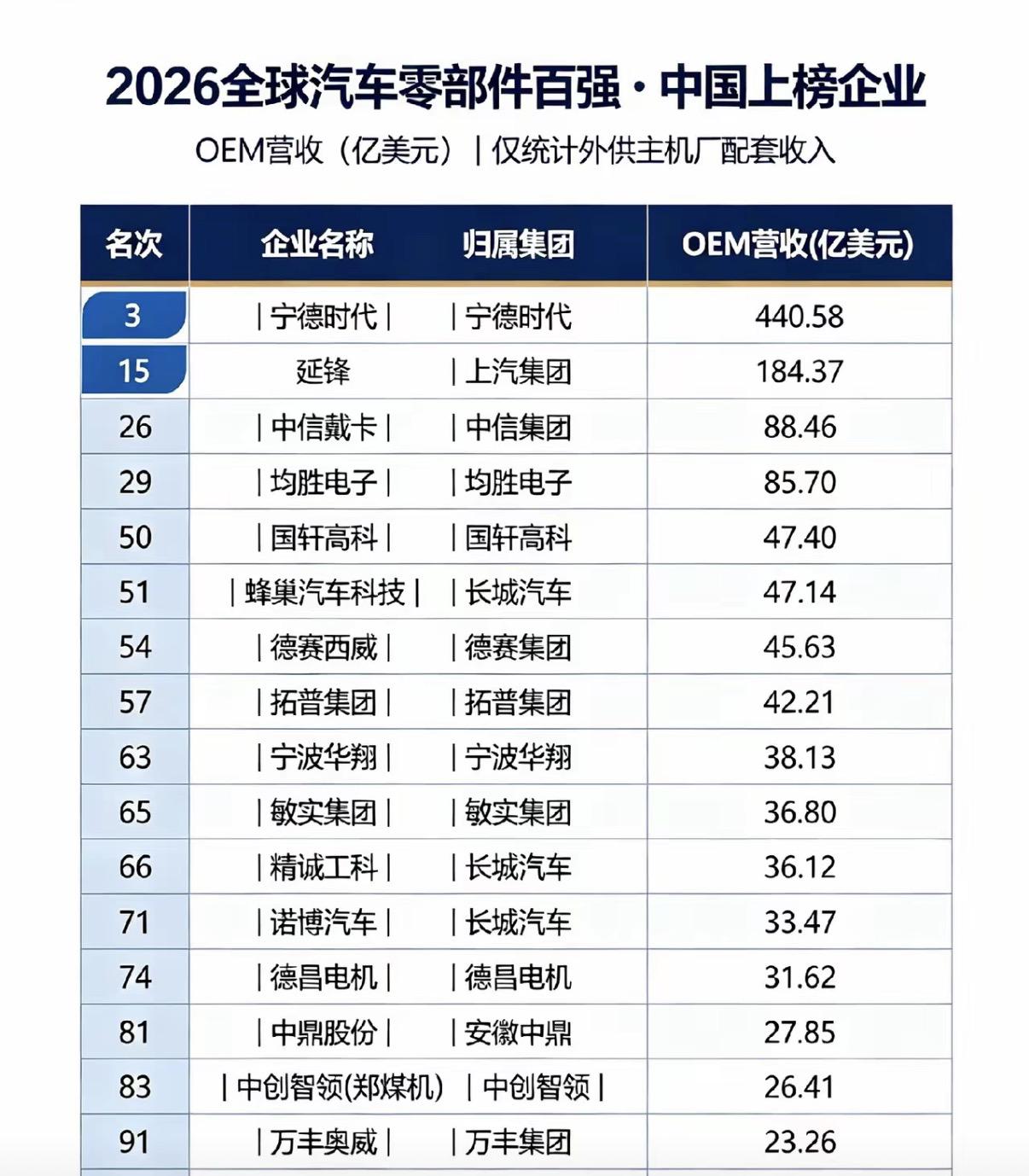 翻完最新的2026全球汽车零部件百强榜单我直接看愣了，长城汽车旗下直接有三家企业