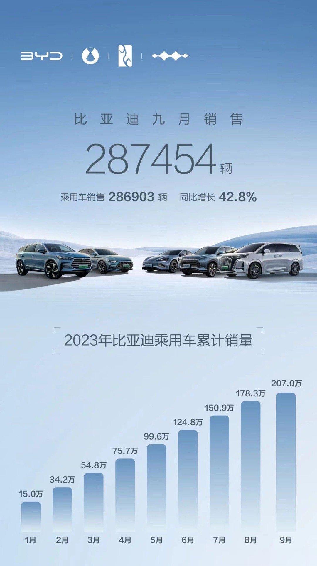 比亚迪今年300万的目标看起来还是有希望的[笑而不语] ​​​
