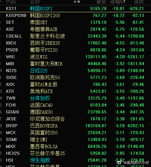 东亚市场今天不理想，日韩股市继续崩，韩国股市跌幅10%触发熔断机制了，A股今天看