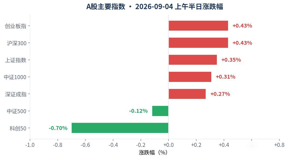 放量普涨，农业链条全线爆发。

1、指数：冲高后窄幅整理
三大指数集体高开，早盘