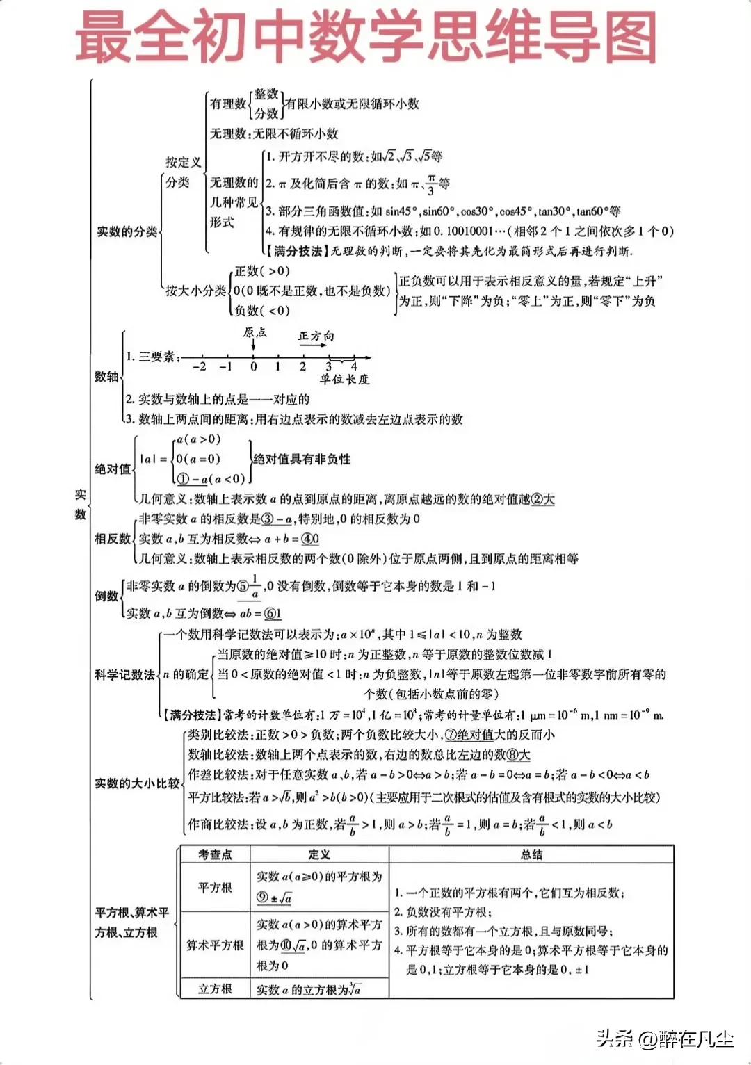 初中数学思维导图，七年级八年级九年级的数学知识几乎都涵盖了 ​​​初中数学中 数