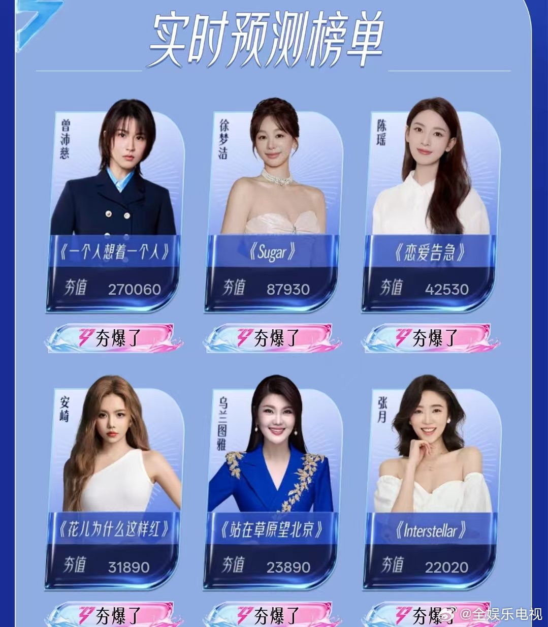 张月浪姐人气张月人气 浪姐7人气榜，张月第六，没想到啊！！乘风2026排名