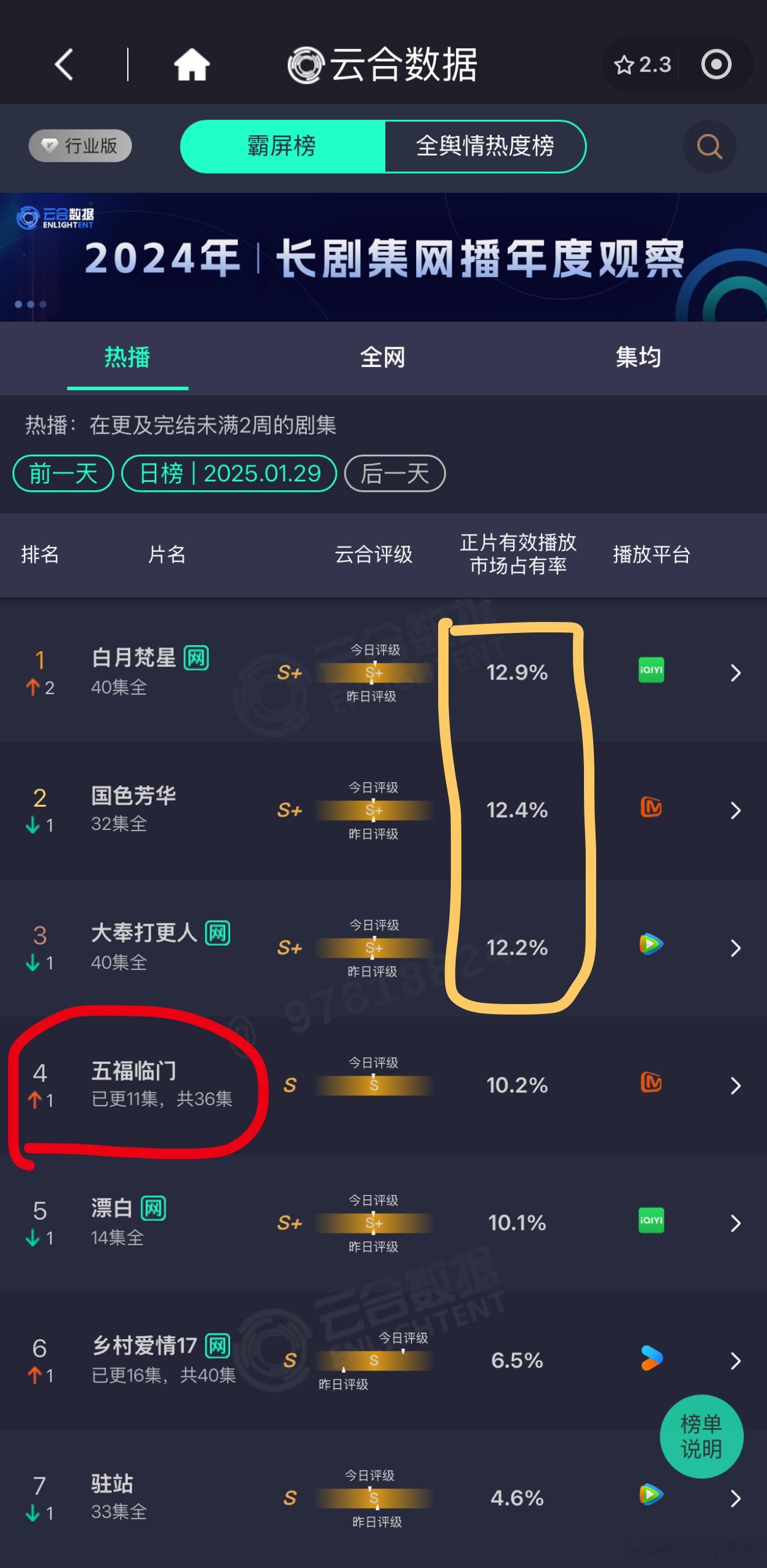 昨日云合，前三的剧市占率相差不超过0.7%， 电视剧五福临门  在6部电影大片，