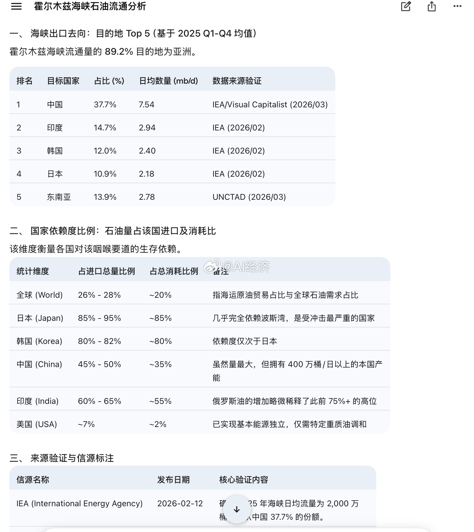 霍尔木兹封锁日本最先扛不住了海峡出口去向：目的地 Top 5（基于 2025 Q