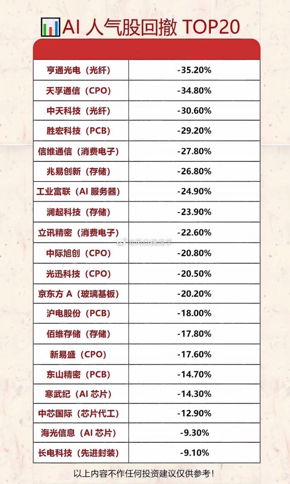 AI人气股回撤TOP20完整榜单+大跌深度复盘统计区间：6月30日指数高点—7月
