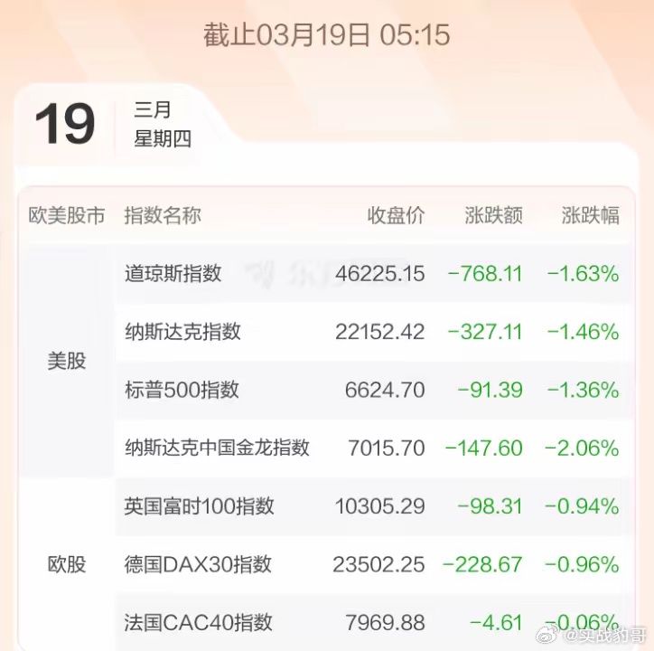 3.19股市早知道：1、外盘汇总：再大跌，具体如图一。2、交易提示：无。3、财经