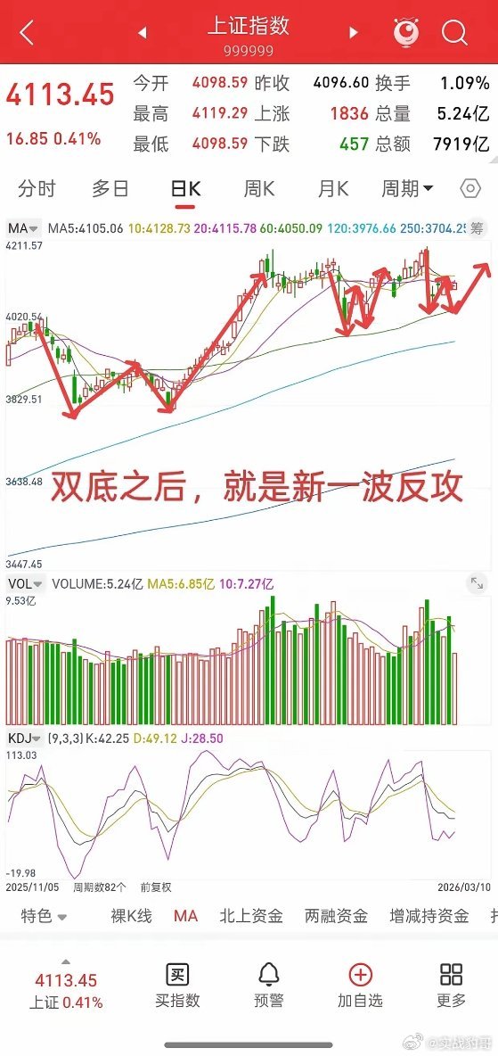 A股，筑底一旦结束，新一轮上涨行情或随时开启！其实现在有很多底部机会，很多板块都