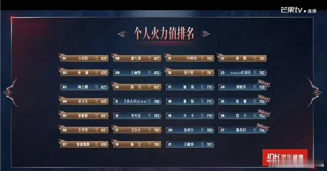 王传君第六披荆斩棘排名披荆斩棘初舞台火力值排名第六名只是一个新起点，王传君初舞台