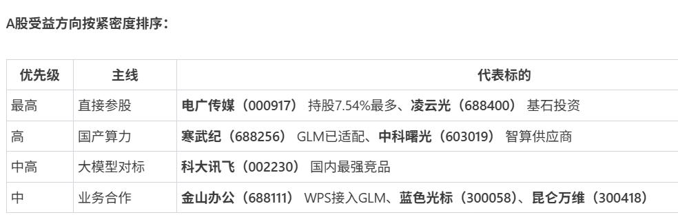 港股智谱（02513.HK）6月22日大涨！

今日行情： 开盘最高涨超40%，
