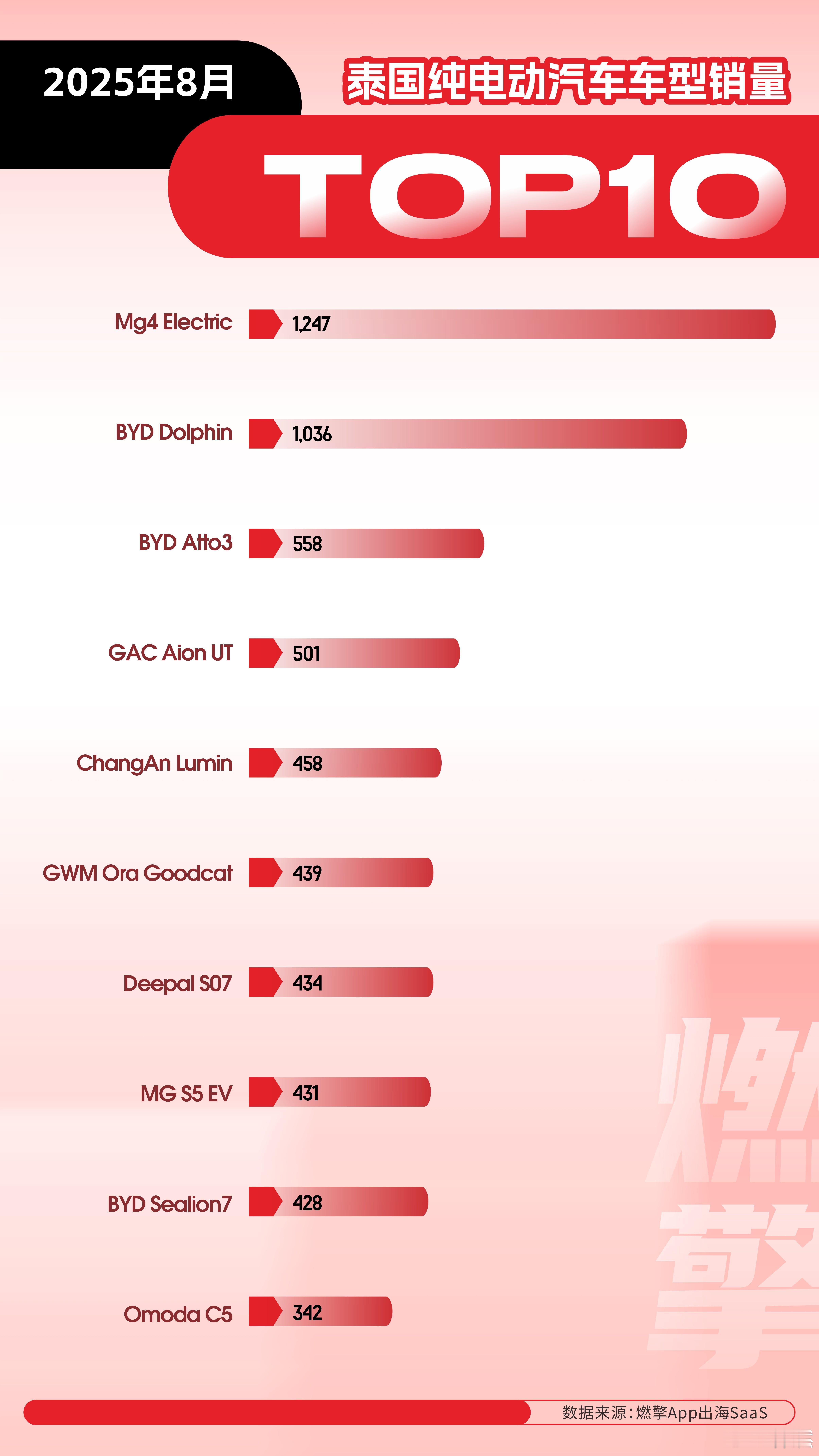 8月泰国纯电市场呈现中国品牌全域主导、MG与比亚迪双雄领跑的格局，中国车企以产品