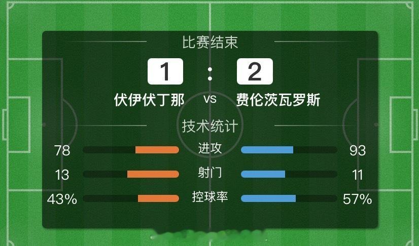 🎉费伦茨客场2-1成功战胜伏伊伏丁！方向比芬都在意料之内！唯一可惜的就是日利纳