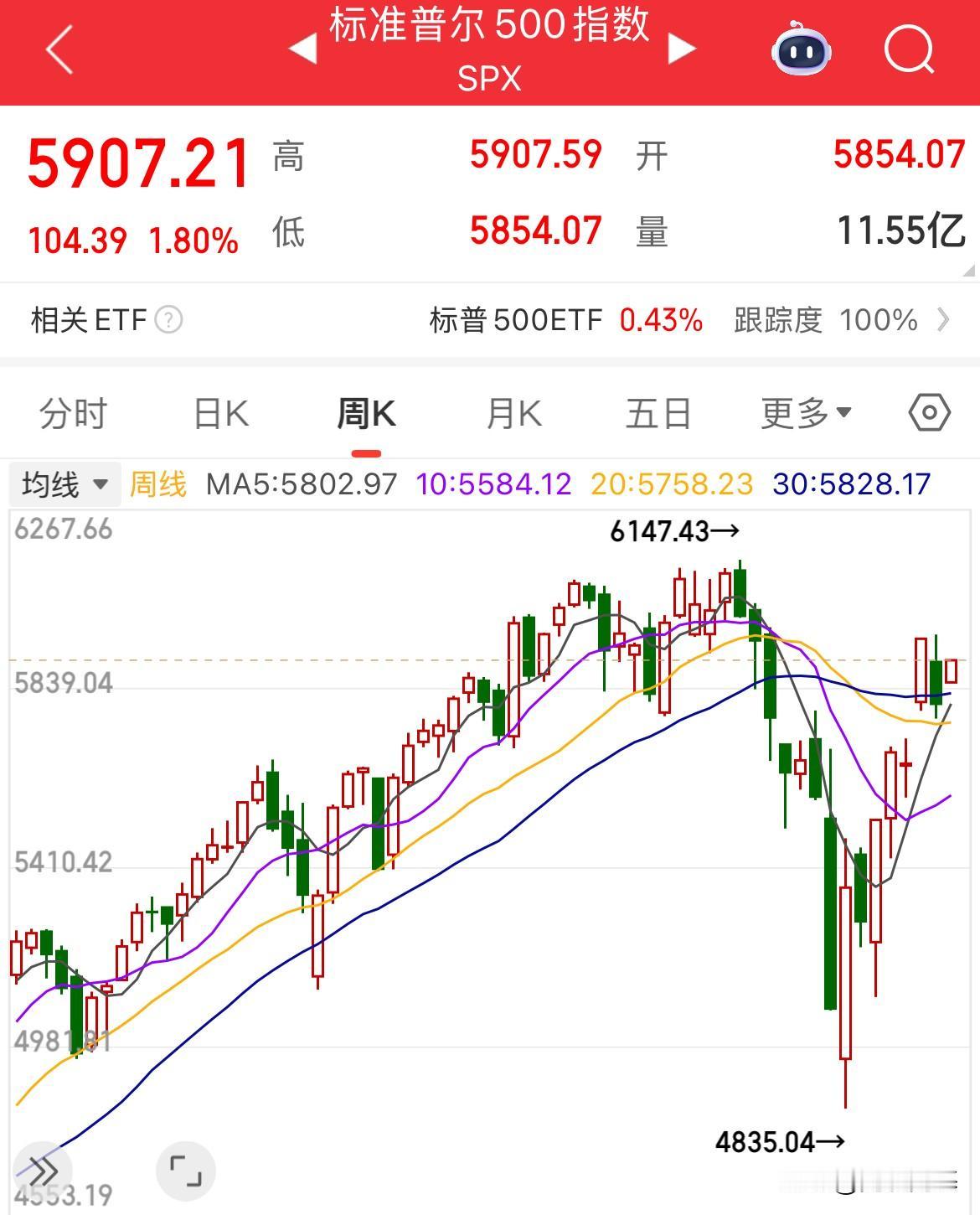 今晚，标普大涨1.8%，站上5900点了，美股全线大涨啊，突破前高还要多久

美