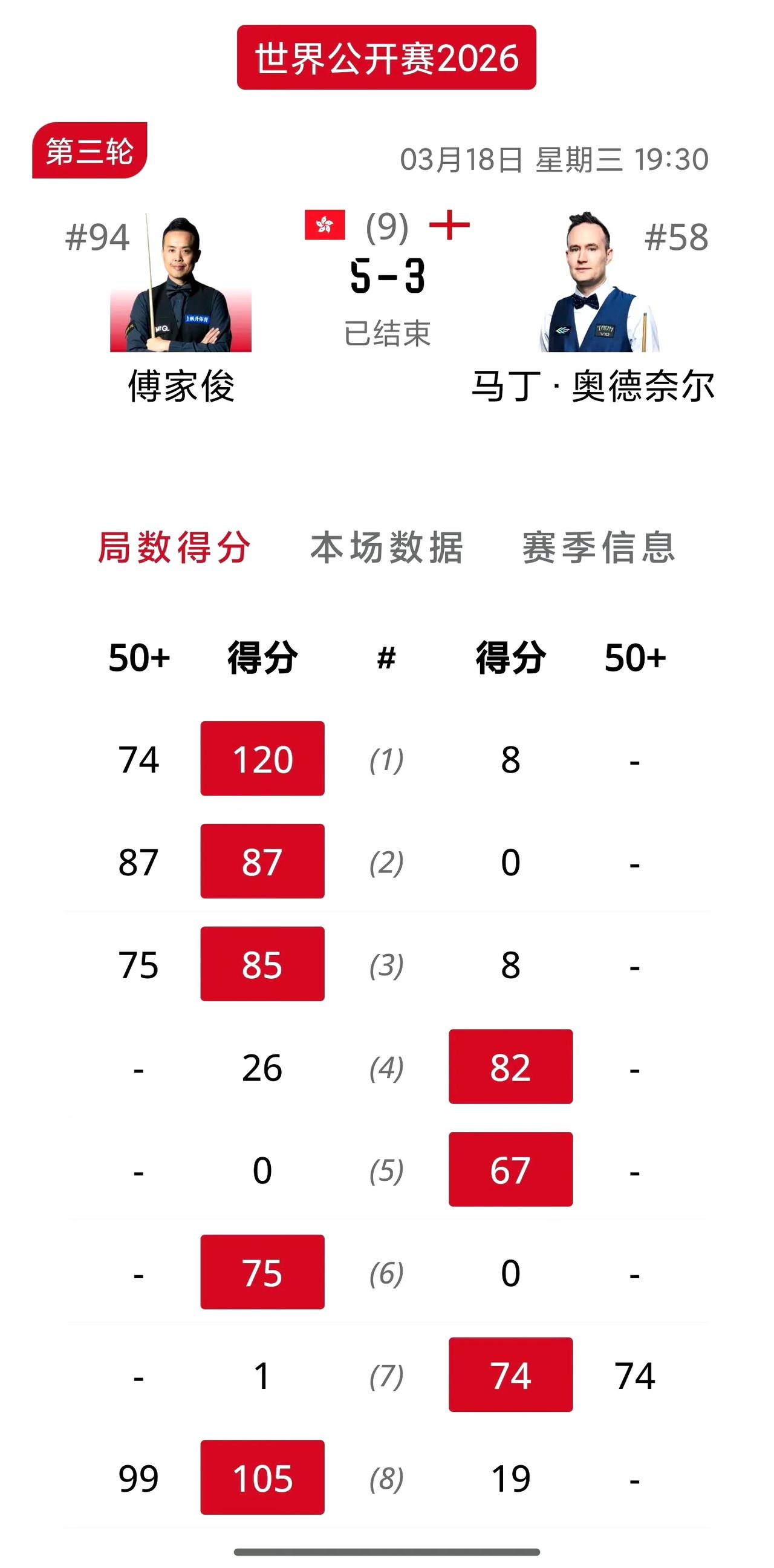 傅家俊力克马丁晋级！世界公开赛首轮终结丁俊晖的傅老板连战连捷，已经连胜三场，这么