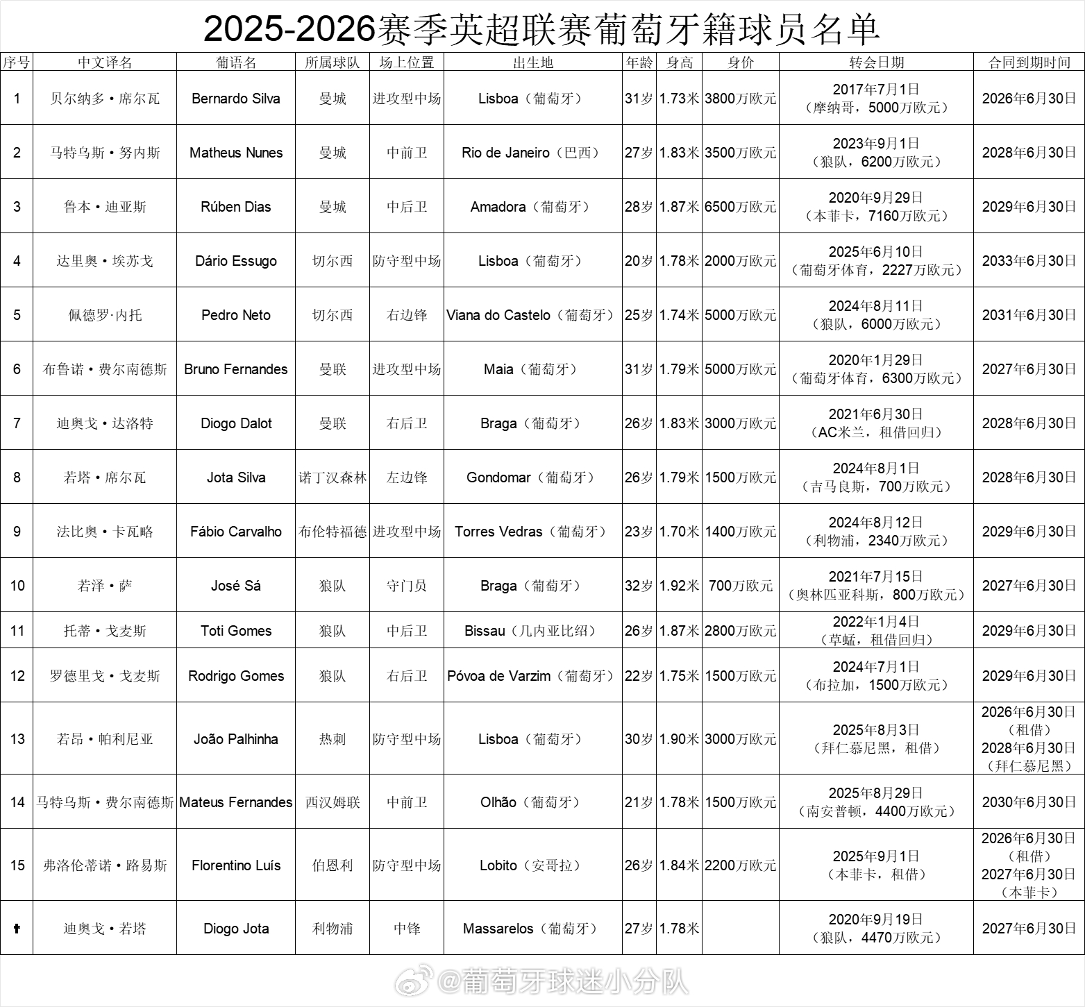 2025-2026赛季五大联赛葡萄牙籍球员名单英超15人，西甲9人，意甲10人，