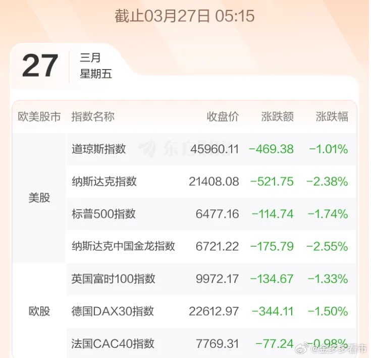 3.27股市早知道：1、外盘汇总：再大跌，具体如图一。 2、交易提示：如图二。 