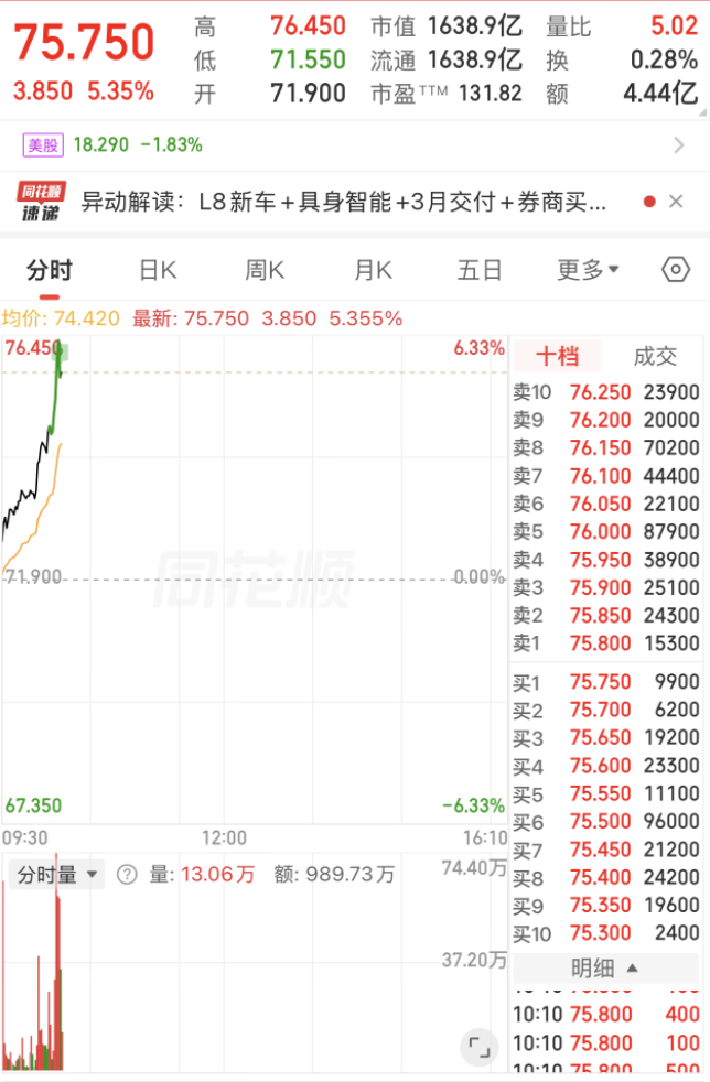 理想i6 第10万辆下线，这速度有点猛啊。 然后股票就起飞了！ 