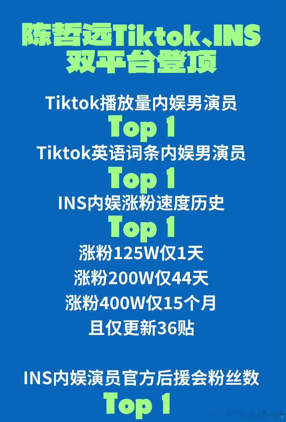 🎉陈哲远Tiktok，INS双平台全面登顶◼️Tiktok播放量内娱男演员To