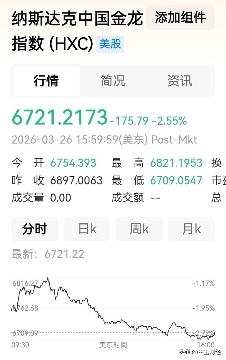 【中概股创新低】中概股表现疲软，纳斯达克指数稍有下跌，纳斯达克金龙中国指数便直接