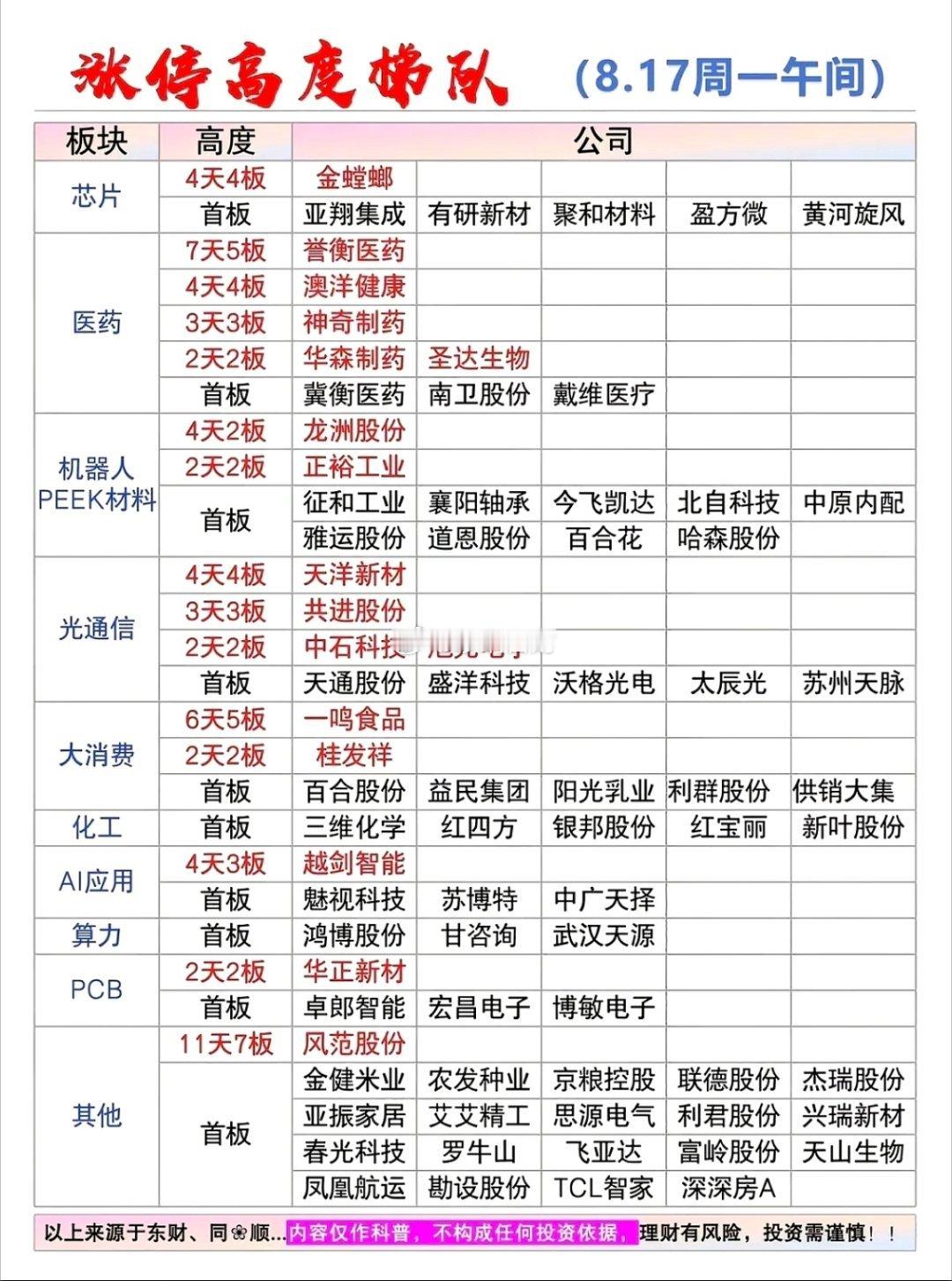 8.17周一  涨停板股票：梯队+高度！算力硬件   16股涨停半导体芯片 9股