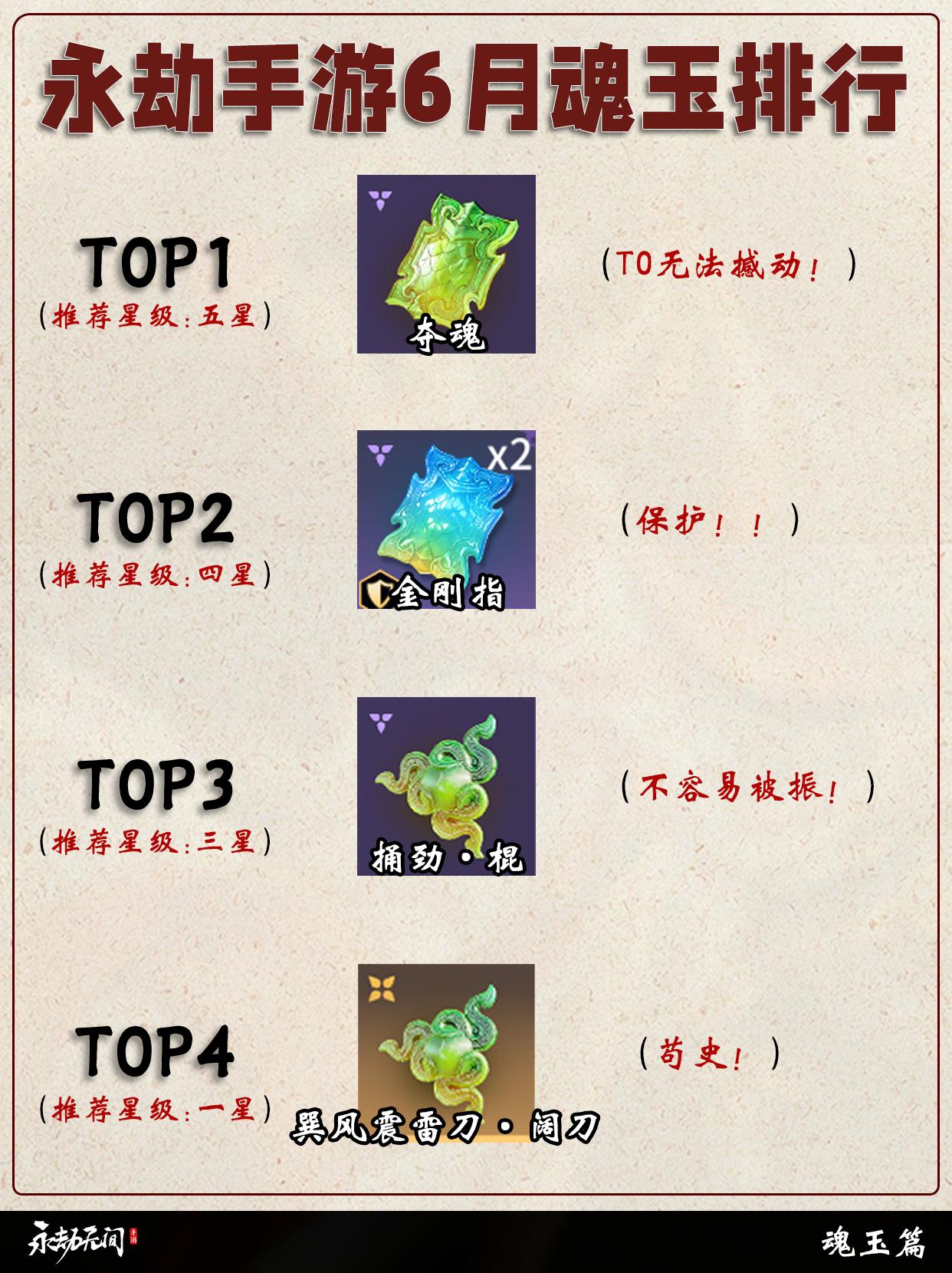 永劫手游6月魂玉排行。