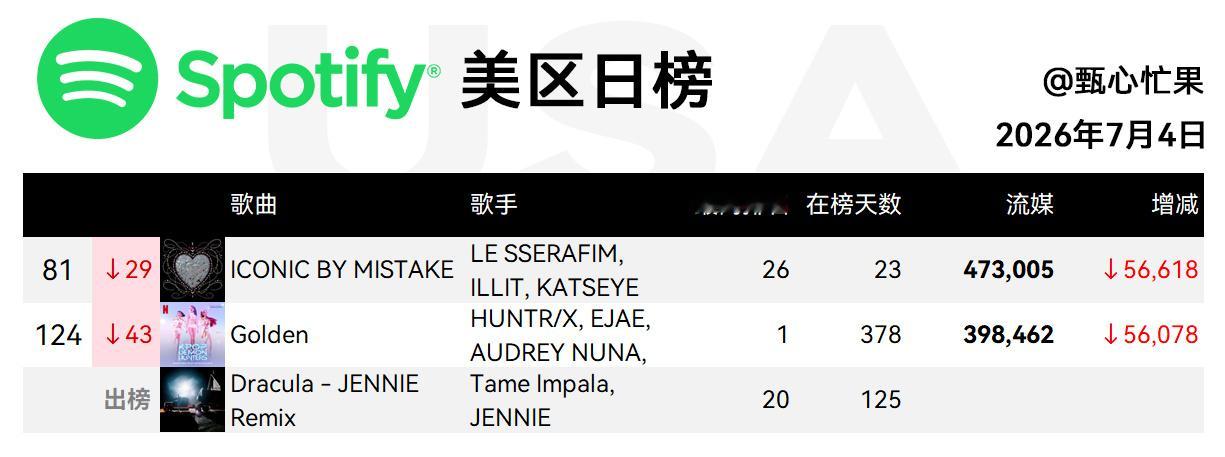 Spotify日榜-7月4日SWIM跌到第七IBM二环，美区81德古拉三环，美区