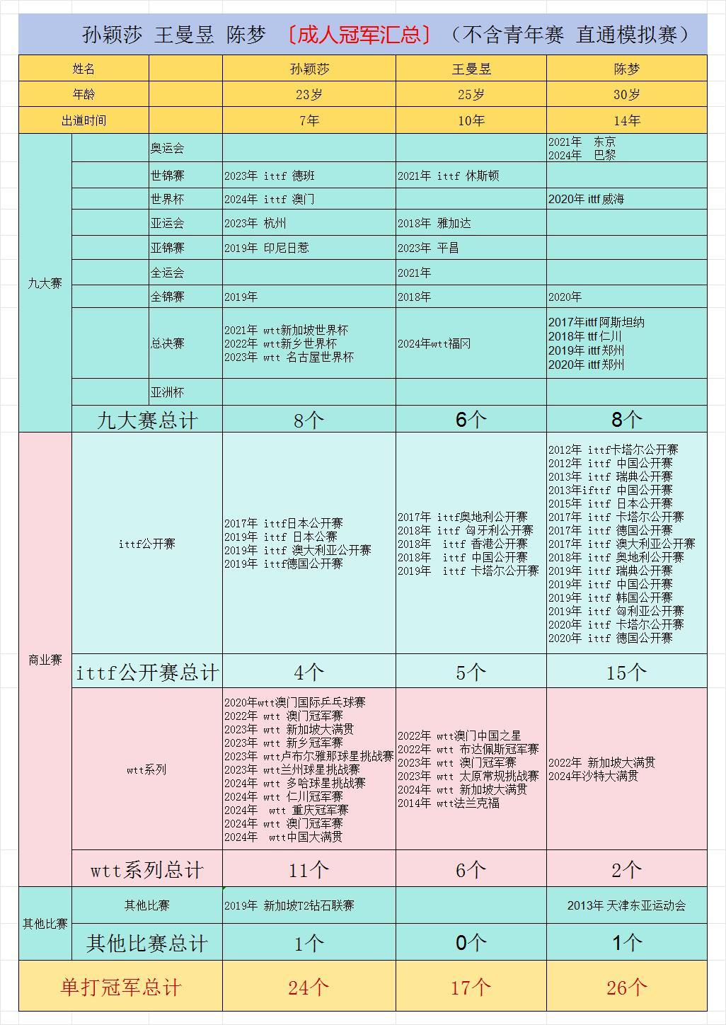 孙颖莎王曼昱陈梦单打冠军数量 