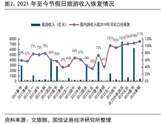 2024.4.11 沙弥手记 ①
昨天国信证券文章《清明假期点评》，对今年清明假