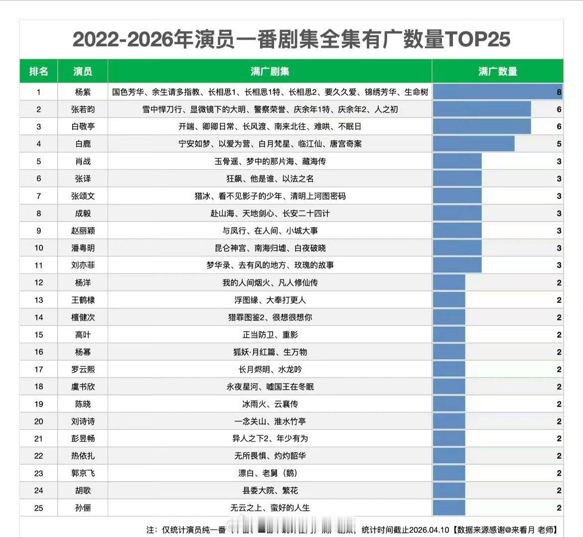 演员一番剧全集有广排名top5杨紫、张若昀、白敬亭、白鹿、肖战