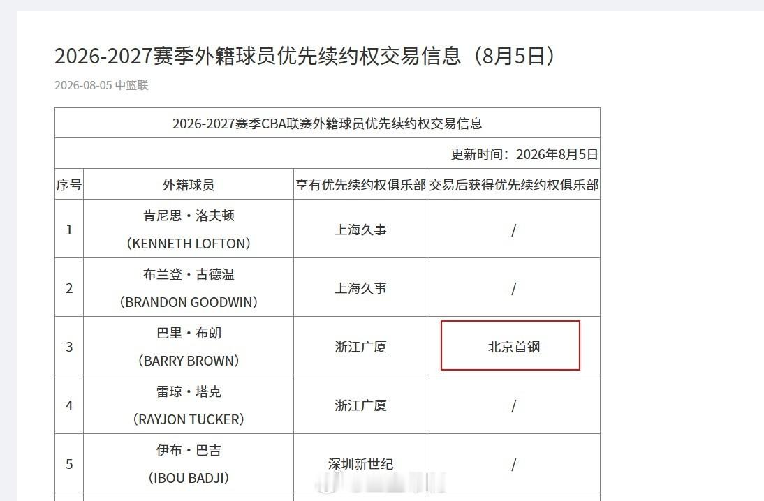 cba 公示！巴里-布朗→北京首钢 