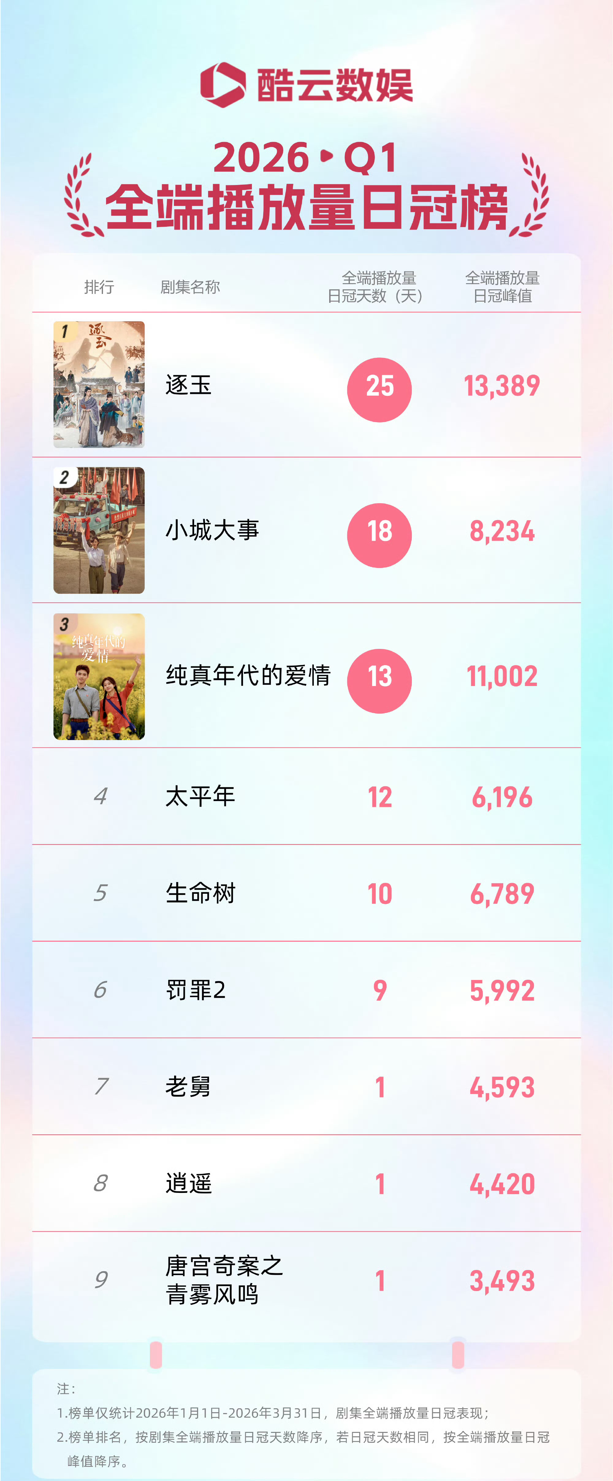 wok，《小城大事》太厉害了无大宣发，全网限流，嘿热搜不断的情况下酷云战报全端播