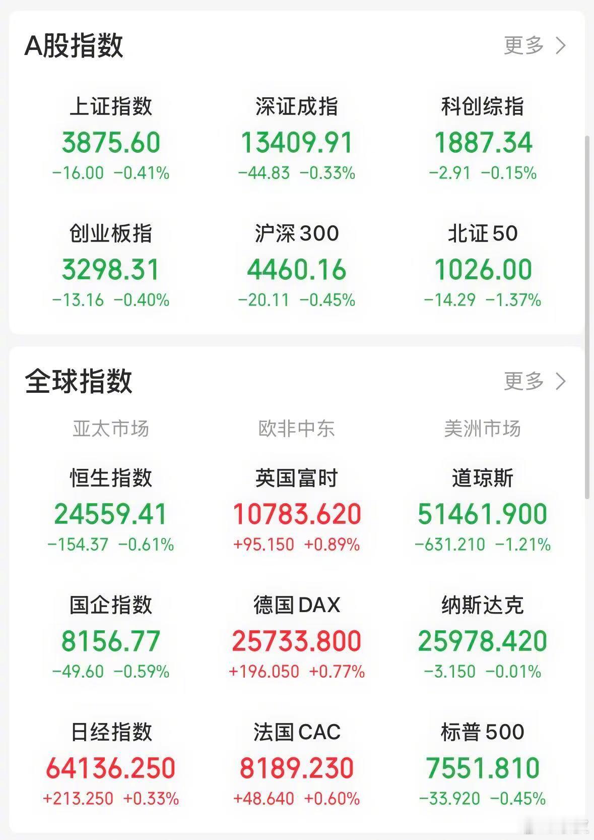 【今日看盘】三大指数全线收绿，都是低开冲高回落，都是十字星收盘。但上证指数收阴，