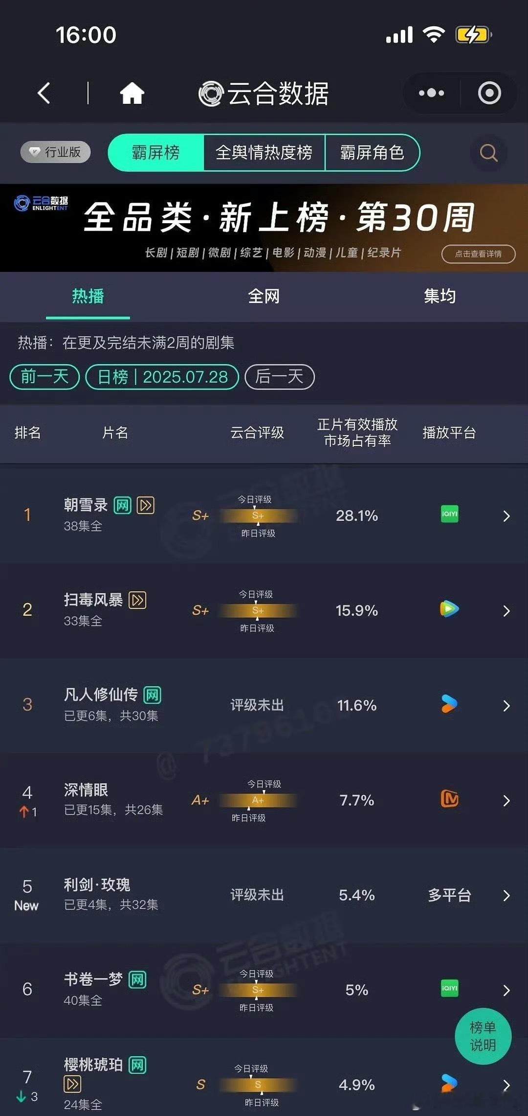 杨洋凡人修仙传次日2300多万…翻倍表现很一般…但我看了几集觉得挺好看的，会继续