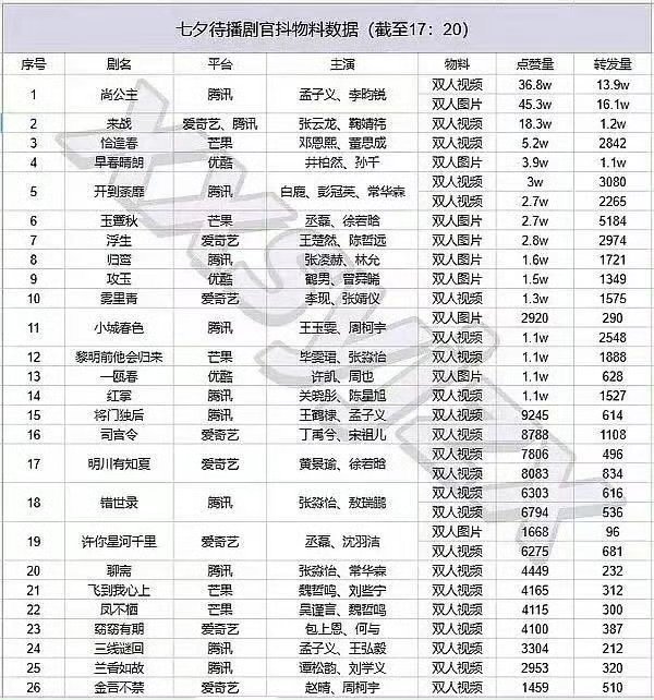 七夕节待播剧官抖物料数据孟子义李昀锐尚公主点赞量转发量登顶第一 