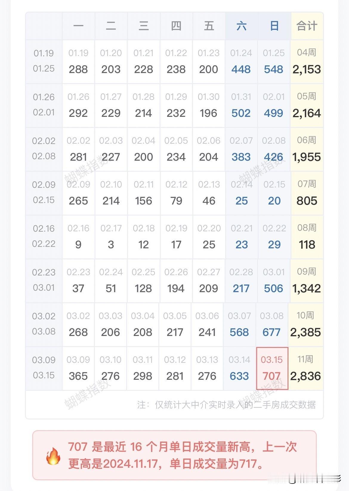 春节后的小阳春如期来到，2026 年的第 10 周和第 11 周北京链家的成交量