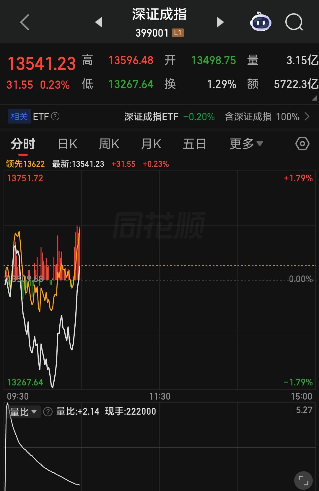 大盘盘中走出深V海底捞月走势，可以判断是国家队进场了。但核心问题在于：此番托底，
