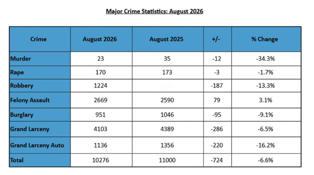 8 月纽约市重大犯罪统计图
和去年同期对比，绝大多数犯罪确实变少了
因此纽约警局