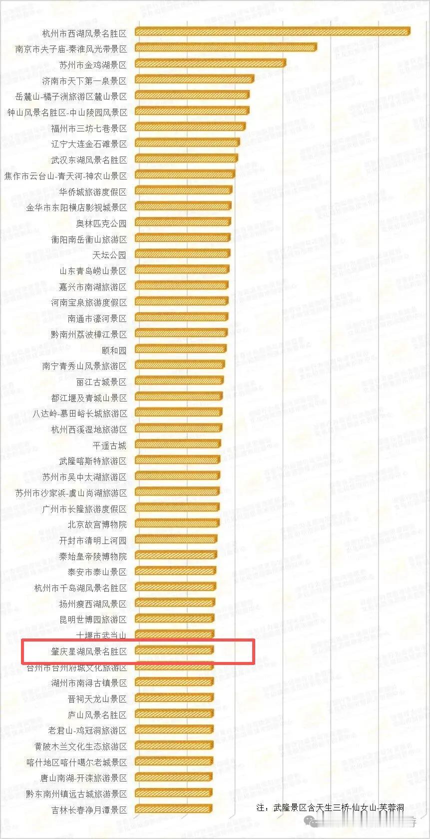 今年五一期间我国5A级景区人气前50名新鲜出炉！广东华侨城、长隆、肇庆星湖共3个