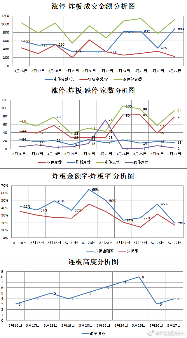 【3.27星期五】  湖南人涨停复盘  