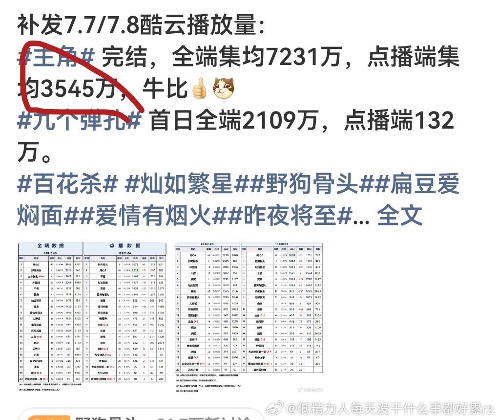 主角的酷云比云和低500啊，云合4000，这在爱优腾播的剧是比较少见的，一般爱优